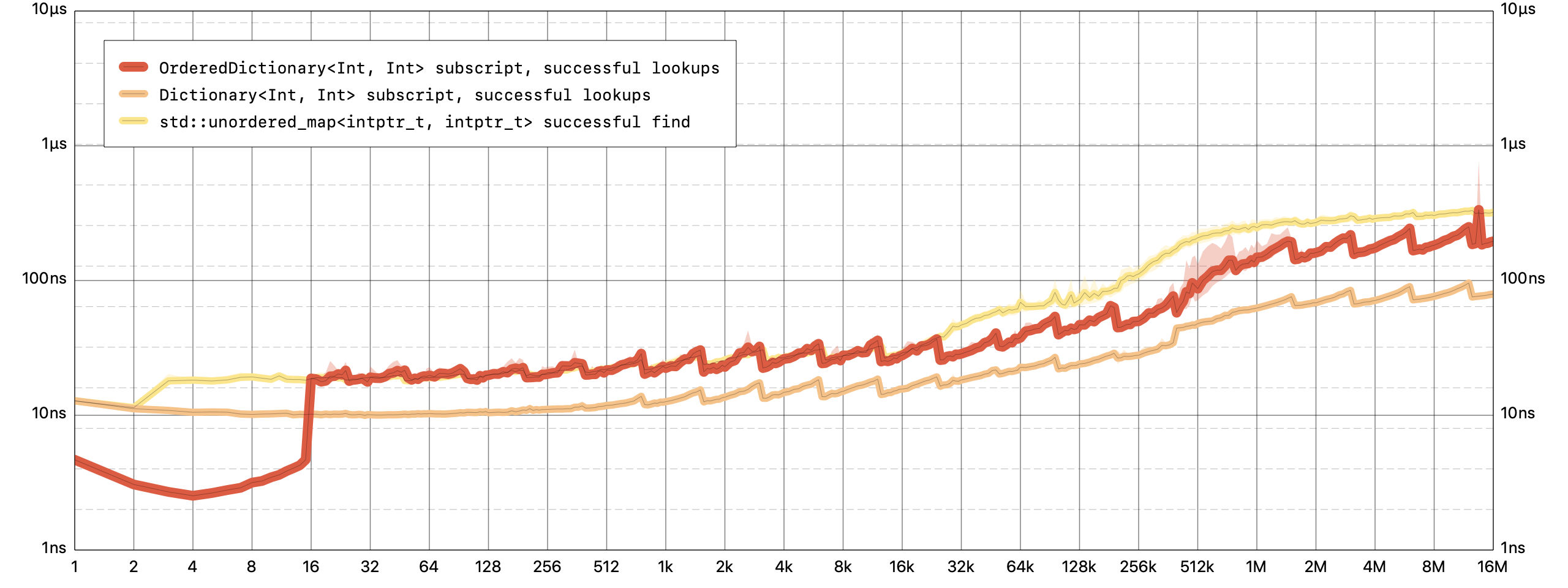 OrderedDictionary Lookup Benchmark